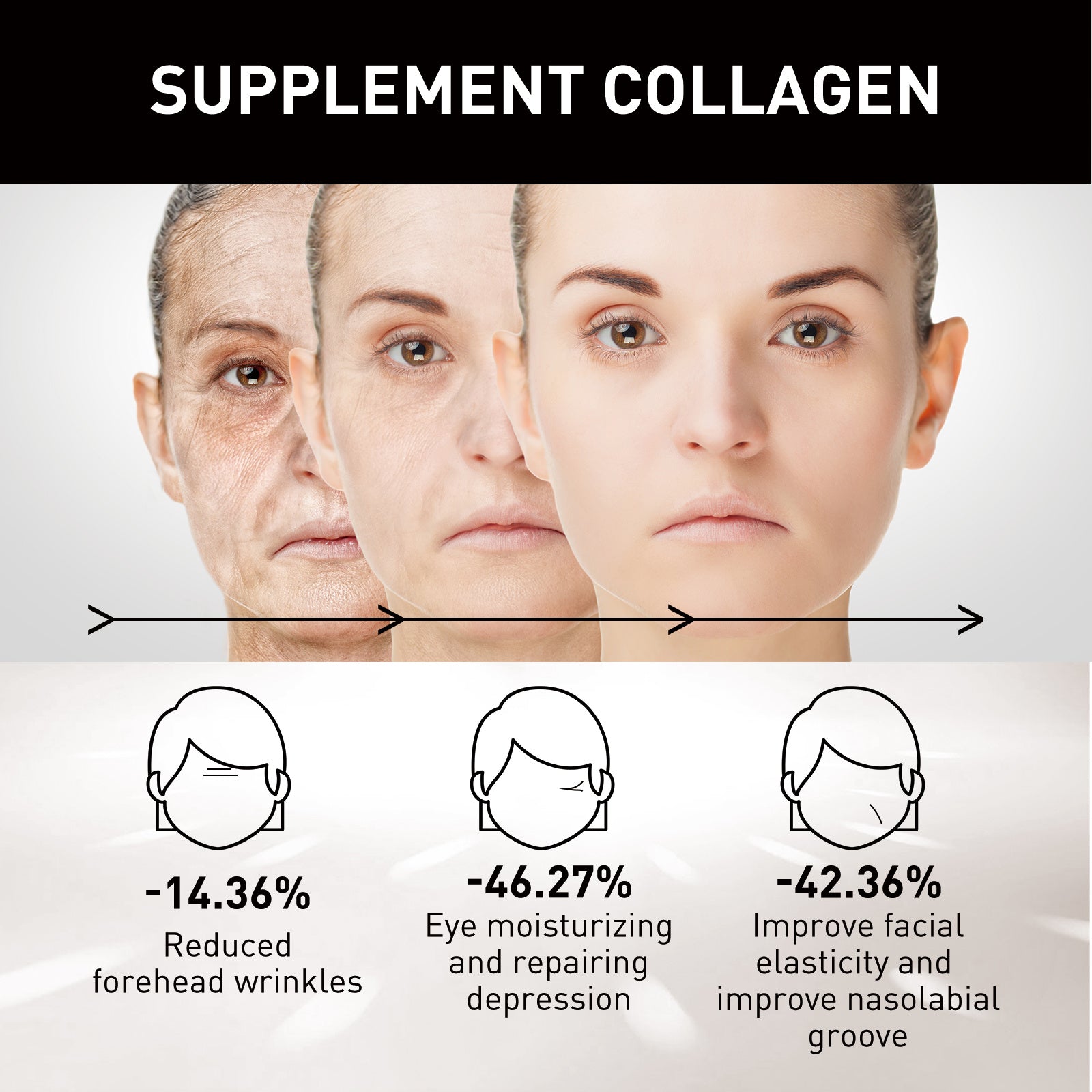 Before and after effect of supplementing collagen on a woman's face with statistical improvements listed.