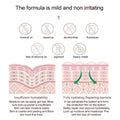 Diagram showing skin hydration before and after using a formula, with icons indicating ingredient safety.